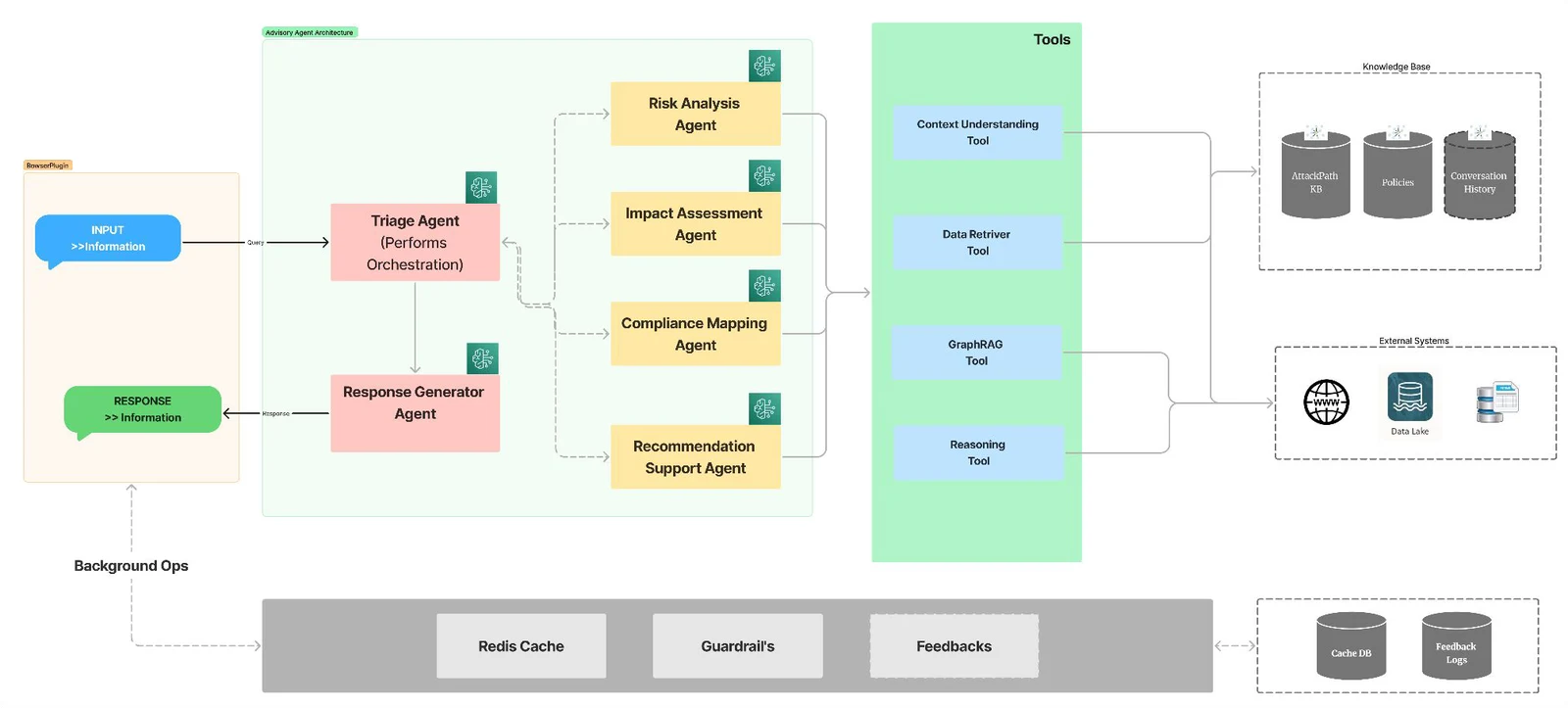 The advisory agent architecture. On the left, a browser plugin takes the consultant's input and returns the response. In the centre, a triage agent performs orchestration across four specialist agents — risk analysis, impact assessment, compliance mapping and recommendation support — and passes their work to a response generator agent. The specialists share a tools layer: context understanding, data retriever, GraphRAG and reasoning tools. The tools read a knowledge base of attack paths, policies and conversation history, and external systems including the web, a data lake and structured databases. Underneath, background operations run a Redis cache, guardrails and feedback collection, backed by a cache database and feedback logs.