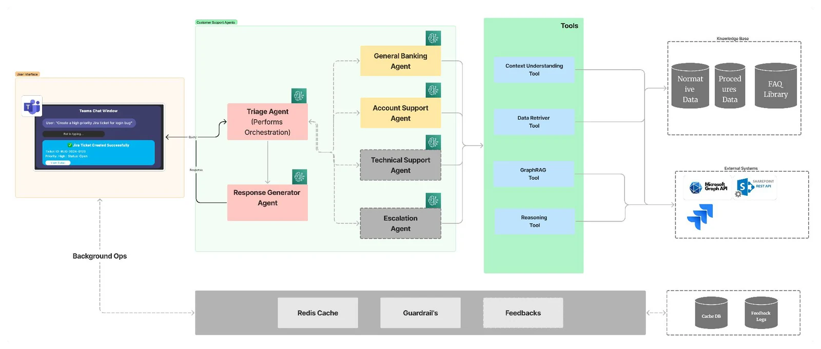 The multi-agent architecture. On the left, a Teams chat window sends the query in and receives the response. In the centre, a group of customer support agents: a triage agent that performs orchestration and a response generator agent, with four specialists — general banking, account support, technical support and escalation. On the right, a tools column with context understanding, data retrieval, GraphRAG and reasoning tools, which read a knowledge base of normative data, procedures data and an FAQ library, and connect to external systems for the document store and ticketing. Along the bottom, background operations run a cache, guardrails and feedback, backed by a cache database and feedback logs.