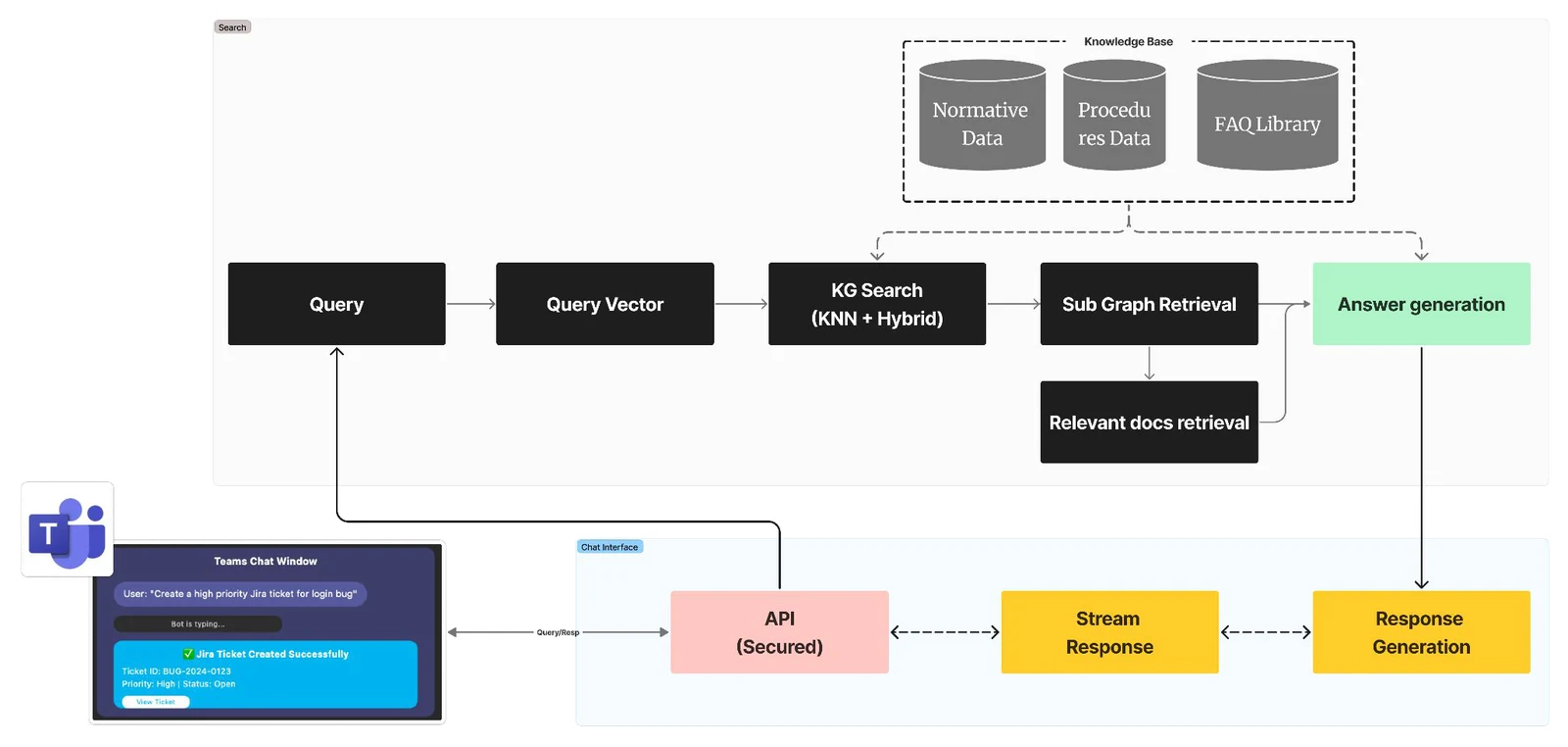 The retrieval flow. A message from the Teams chat window passes through a secured API into search: the query is turned into a query vector, run through a knowledge graph search combining nearest-neighbour and hybrid retrieval, and the relevant sub-graph is retrieved along with the related documents. The knowledge base above holds normative data, procedures data and the FAQ library. Answer generation uses the sub-graph and documents, then passes to response generation, which streams the reply back through the API to the chat.