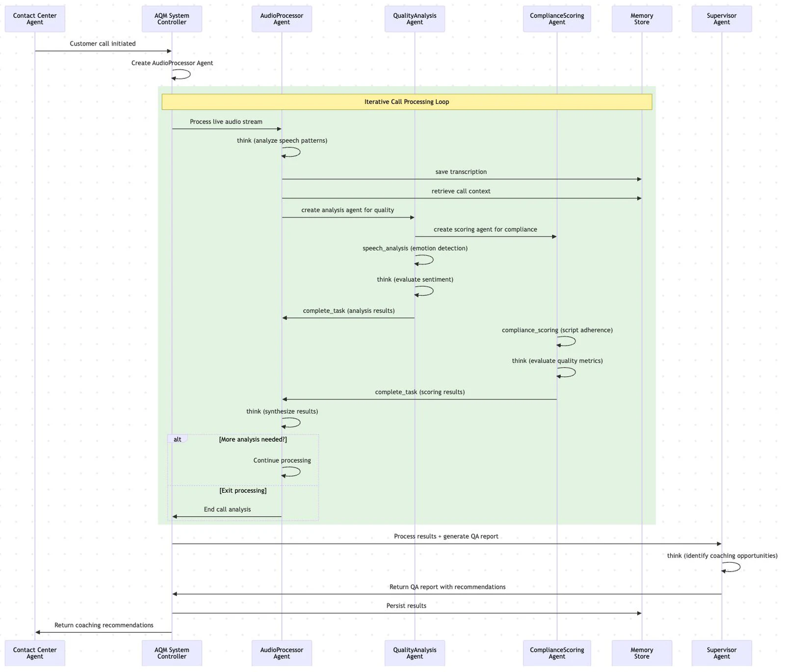 A sequence diagram of one call through the system. A contact-centre agent’s customer call starts; the AQM system controller creates an audio processor agent. Inside an iterative call processing loop, the audio processor agent processes the live audio stream, analyses speech patterns, saves the transcription to a memory store and retrieves call context. It creates a quality analysis agent, which creates a compliance scoring agent. The quality analysis agent runs emotion detection and evaluates sentiment, then returns its analysis results. The compliance scoring agent scores script adherence and evaluates quality metrics, then returns its scoring results. The audio processor synthesises the results and either continues processing or ends the call analysis. The controller then sends the results to a supervisor agent, which identifies coaching opportunities and returns a QA report with recommendations. The results are persisted to the memory store and coaching recommendations are returned to the contact-centre agent.
