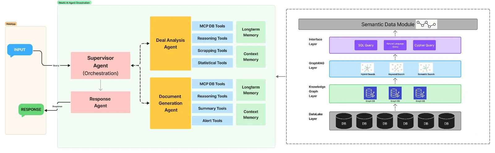 The agent architecture. On the left, a web app takes the analyst's input and returns the response. In the centre, a supervisor agent orchestrates two specialist agents shown in detail — a deal analysis agent with database, reasoning, scraping and statistical tools, and a document generation agent with database, reasoning, summary and alert tools — each with long-term and context memory. A response agent returns the answer. On the right, a semantic data module feeds the agents through four layers: an interface layer for SQL, natural-language and Cypher queries; a GraphRAG layer with hybrid, keyword and semantic search; a knowledge graph layer of graph databases; and a data lake layer underneath.