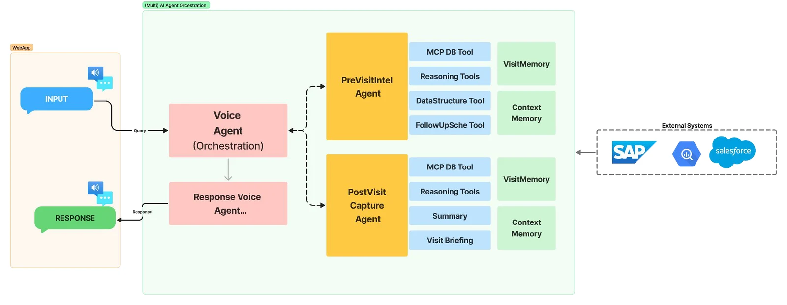 The agent architecture. On the left, a web app panel with a voice-enabled input bubble and a voice-enabled response bubble. In the centre, a multi-agent orchestration area: a voice agent handles orchestration and passes results to a response voice agent; the voice agent connects to two specialist agents. The PreVisitIntel agent has an MCP database tool, reasoning tools, a data structure tool and a follow-up scheduling tool, plus visit memory and context memory. The PostVisit Capture agent has an MCP database tool, reasoning tools, a summary tool and a visit briefing tool, plus visit memory and context memory. On the right, external systems — SAP, BigQuery and Salesforce — feed the agents.
