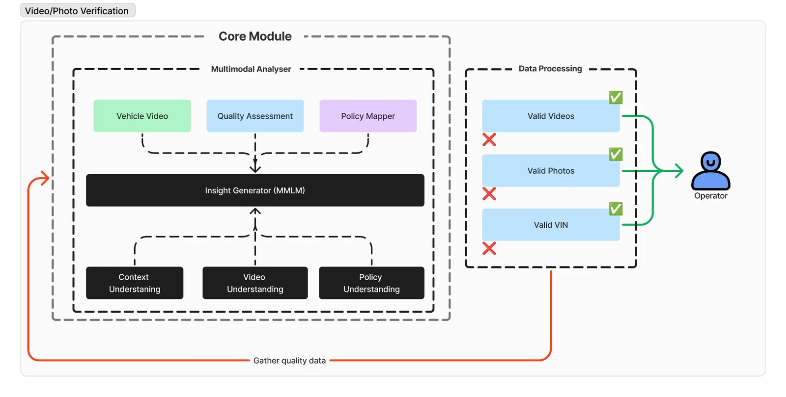 The video and photo verification module. Inside a core module, a multimodal analyser takes three inputs — vehicle video, quality assessment and a policy mapper — into an insight generator built on a multimodal language model, which draws on three understanding components: context understanding, video understanding and policy understanding. Its output passes to a data processing stage that sorts submissions into valid videos, valid photos and valid VIN, each with a pass or fail mark. Valid items flow to an operator. A feedback loop labelled gather quality data runs from data processing back into the core module.