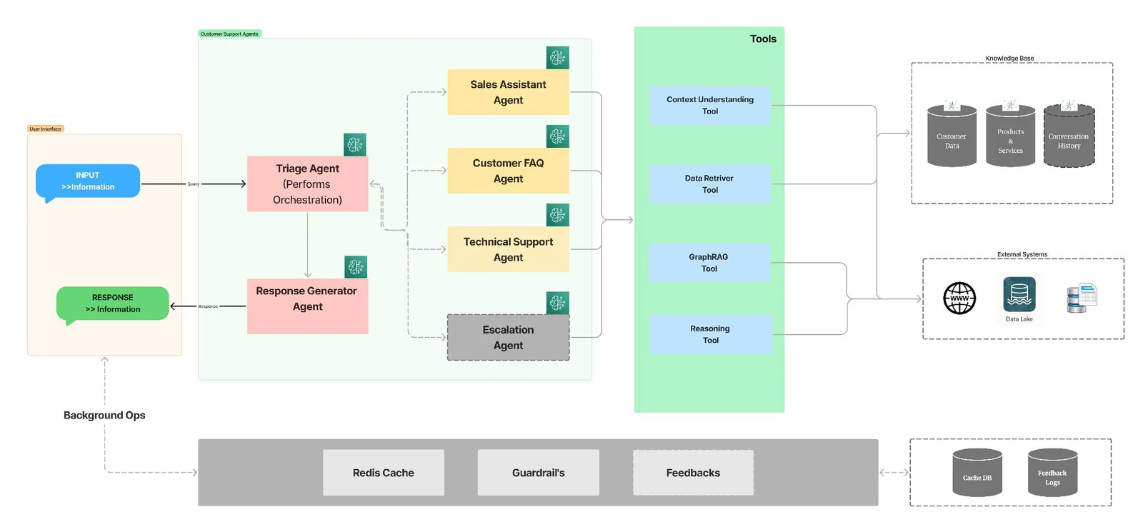 The agent architecture. On the left, a user interface sends the customer's input as a query to a triage agent that performs orchestration, and returns the reply from a response generator agent. The triage agent routes to four agents: a sales assistant agent, a customer FAQ agent, a technical support agent and an escalation agent. All of them use a shared set of tools — context understanding, data retriever, GraphRAG and reasoning — which read a knowledge base of customer data, products and services, and conversation history, and connect to external systems including the web, a data lake and internal databases. Underneath, background operations run a Redis cache, guardrails and a feedback loop, backed by a cache database and feedback logs.