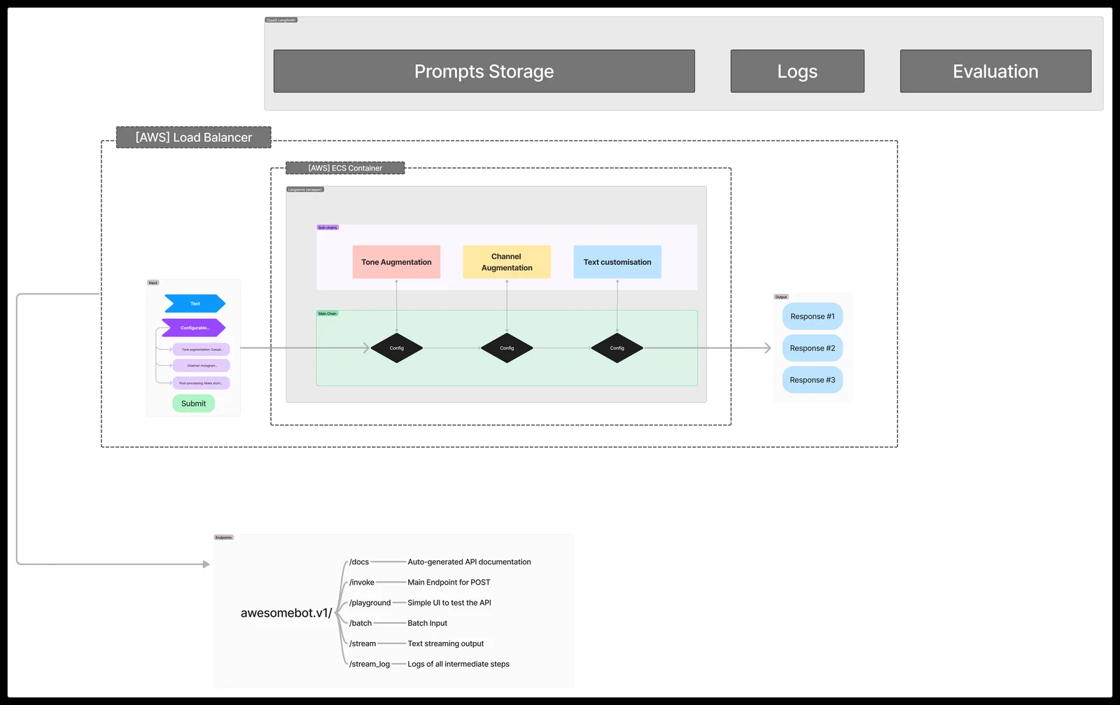 The constructor as built inside the client portal. Along the top sit prompts storage, logs and evaluation. Below, behind an AWS load balancer and inside an ECS container, the generation flow runs three augmentation stages — tone augmentation, channel augmentation and text customisation — through a series of decision gates, emitting several candidate responses. A submit path feeds the flow from the marketer's parameter selection, and an API surface exposes auto-generated documentation, a main endpoint for POST, a playground, batch input, streaming output and a release log of intermediate steps.