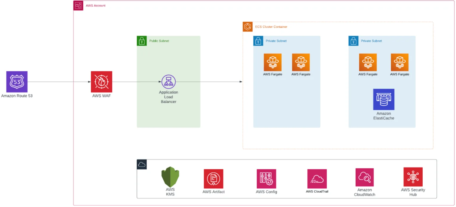 The AWS deployment. Traffic enters through Amazon Route 53 and AWS WAF, reaches an application load balancer in a public subnet, and is served by AWS Fargate tasks across two private subnets inside an ECS cluster, with Amazon ElastiCache alongside. Underneath sits the governance layer: AWS KMS, AWS Artifact, AWS Config, AWS CloudTrail, Amazon CloudWatch and AWS Security Hub — the compliance and audit surface that made this deployable for a payments client.