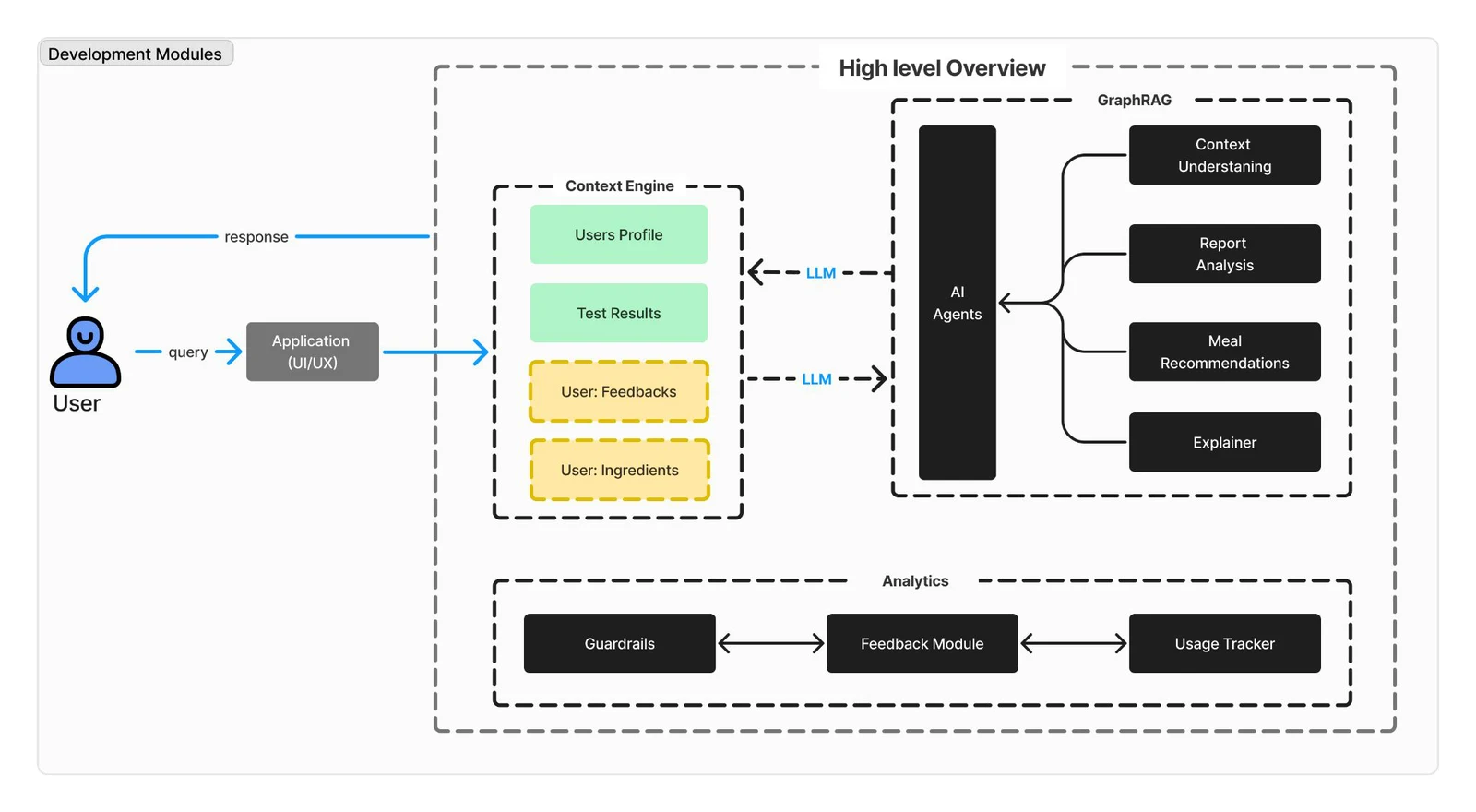The high-level system. A user sends a query through the application UI, which passes it to a context engine holding the user's profile, test results, feedback and available ingredients. The context engine exchanges information through a language model with AI agents inside a GraphRAG module, where four specialists — context understanding, report analysis, meal recommendations and an explainer — feed the agents. Beneath them, an analytics layer links guardrails, a feedback module and a usage tracker. The response returns to the user.