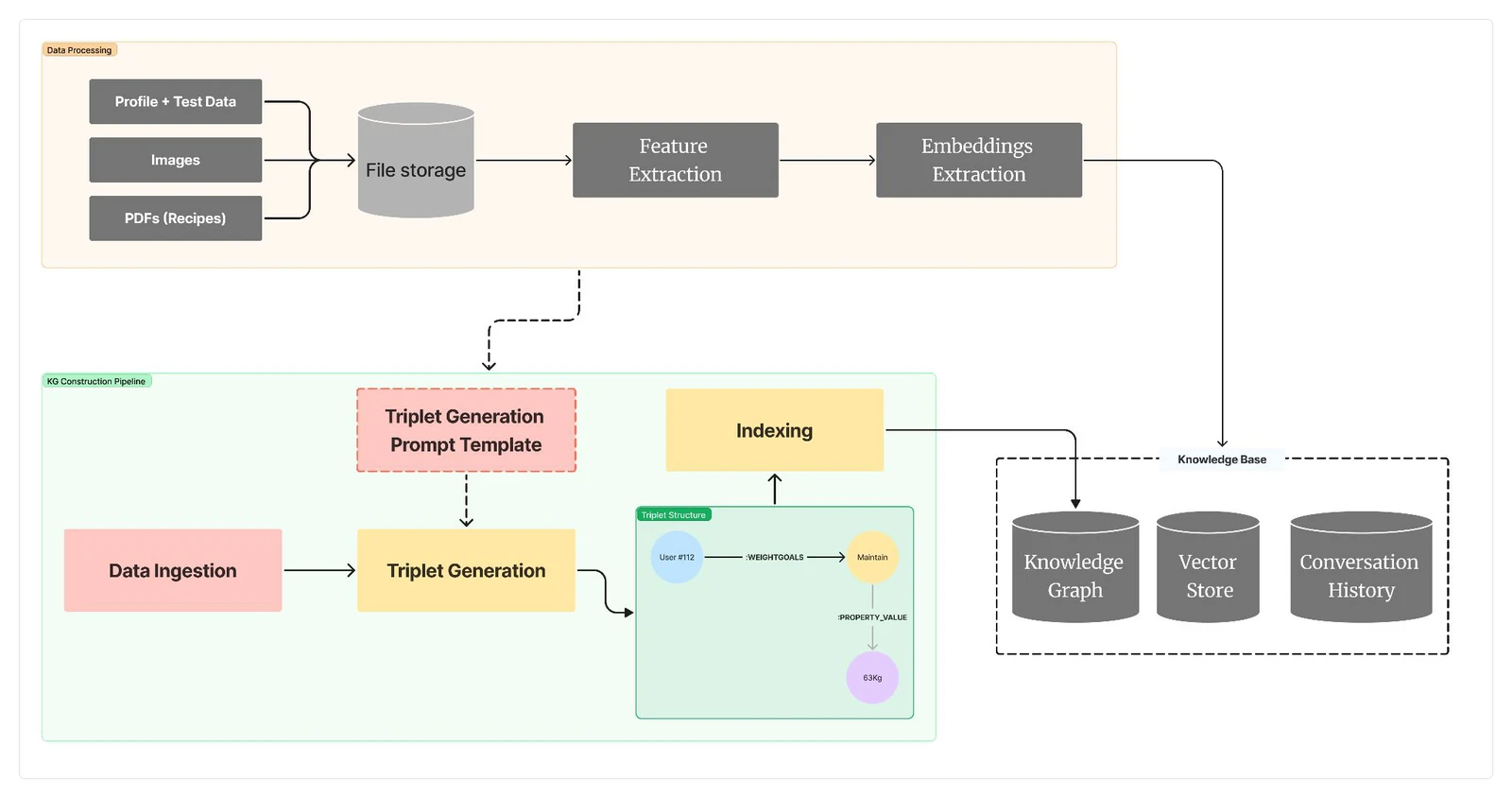 How the knowledge base is built. In a data processing stage, profile and test data, images and recipe PDFs go into file storage, then through feature extraction and embedding extraction; embeddings flow to the vector store. In a knowledge graph construction pipeline, data ingestion feeds triplet generation, guided by a triplet generation prompt template. An example triplet shows a user node linked by a weight-goals relation to a maintain node, with a property value of 63 kg. Triplets are indexed into the knowledge graph. The knowledge base holds three stores: the knowledge graph, the vector store and conversation history.